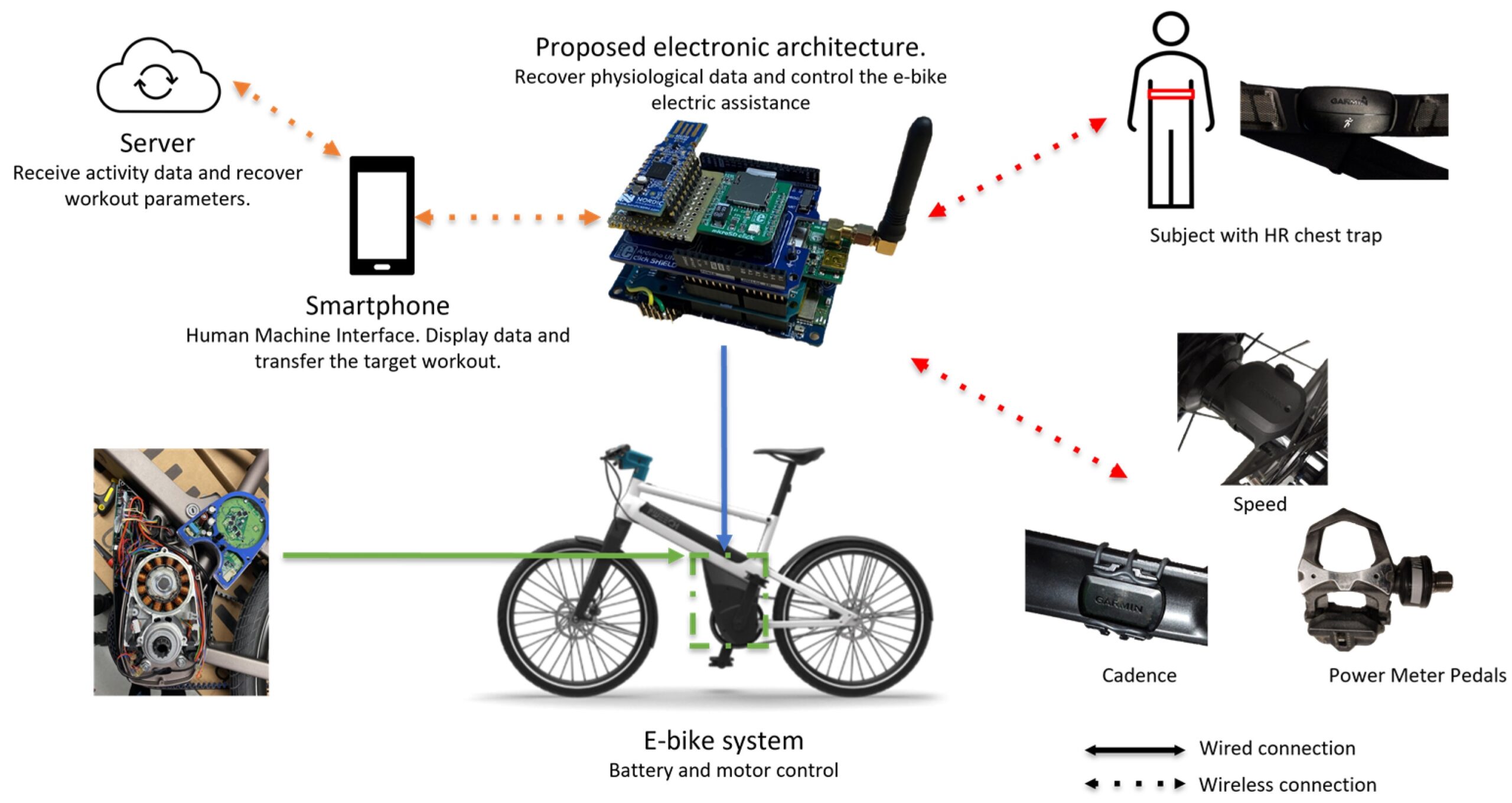 A smart e-bike system integrating sensors, smartphone connectivity, cloud services, and battery management for intelligent ride monitoring and control.